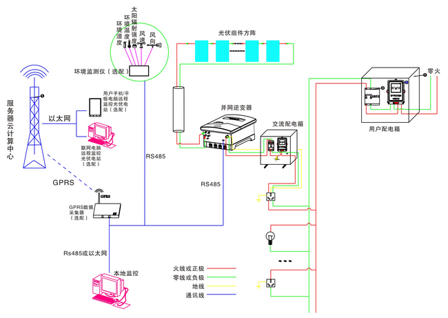 余电上网模式