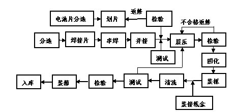 太阳能电池组件生产实验线